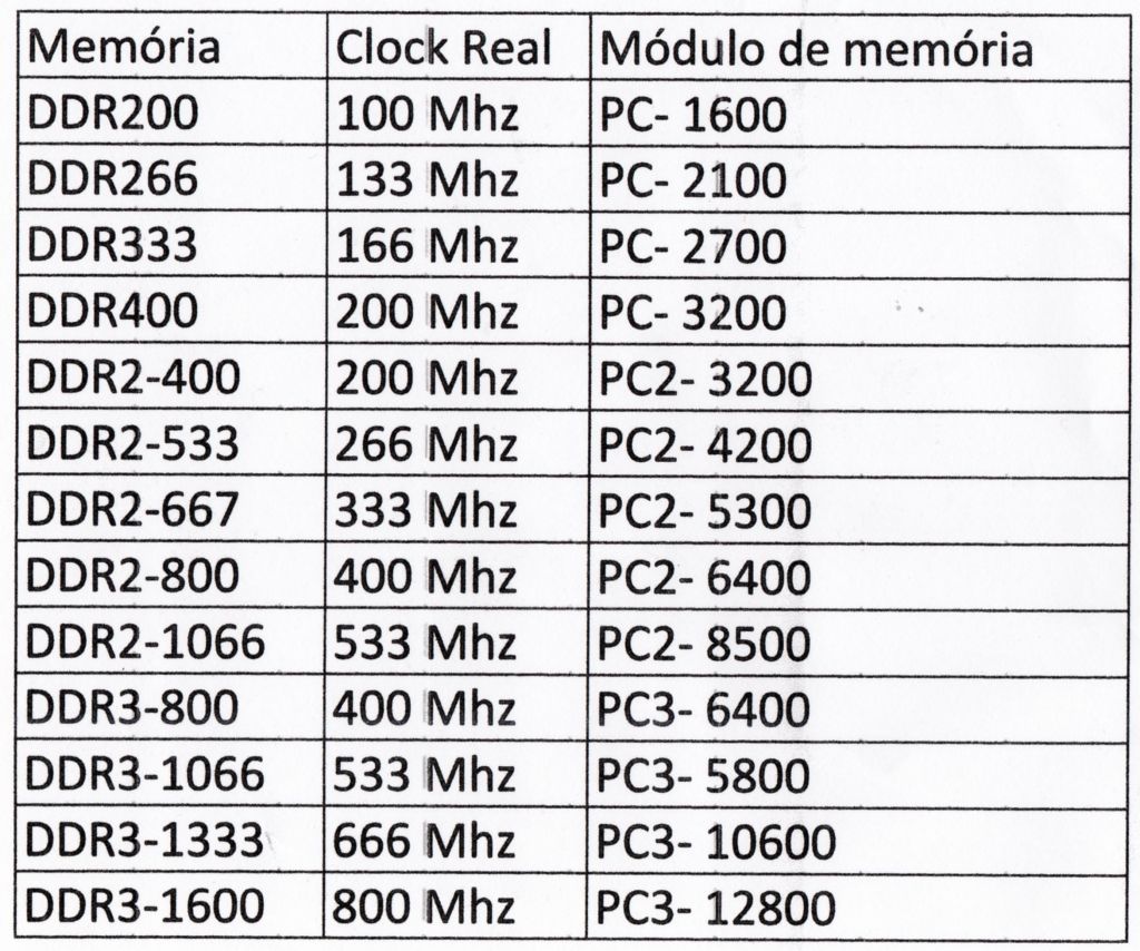 Частоты памяти ddr. Частота оперативной памяти ddr3. Таблица частот оперативной памяти ddr3. Таблица оперативной памяти ddr2. Таблица оперативной памяти ddr3.