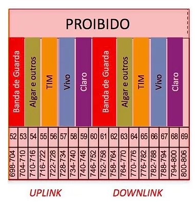 Microfones Sem Fio em 700MHz não funcionarão perfeitamente - Interferências